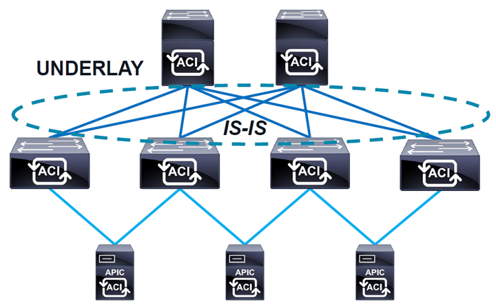 پیاده سازی شبکه Cisco ACI