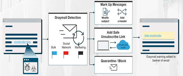 Graymail Detection and Safe Unsubscribe