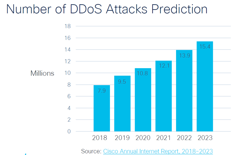 کاهش اثر حملات DDOS (DDOS Mitigation)