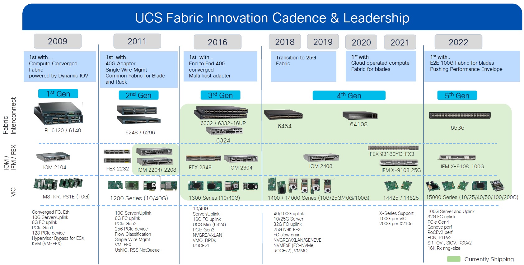 سیر تکامل محصولات UCS از سال 2009
