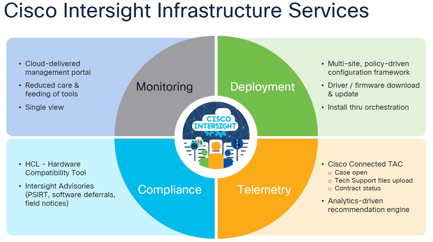 معرفی Cisco Intersight
