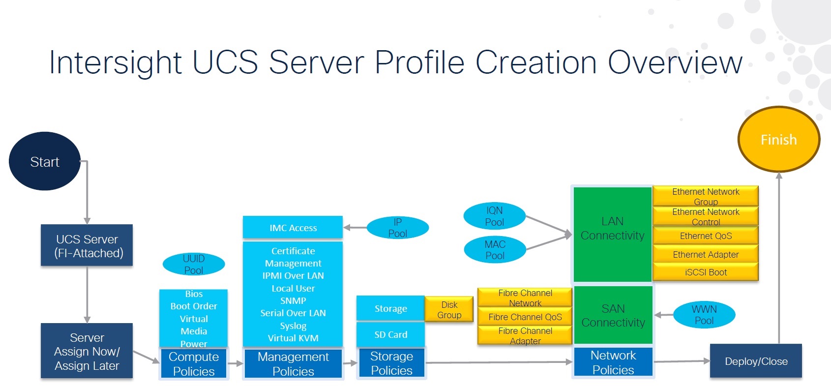  معرفی UCS Service Profile