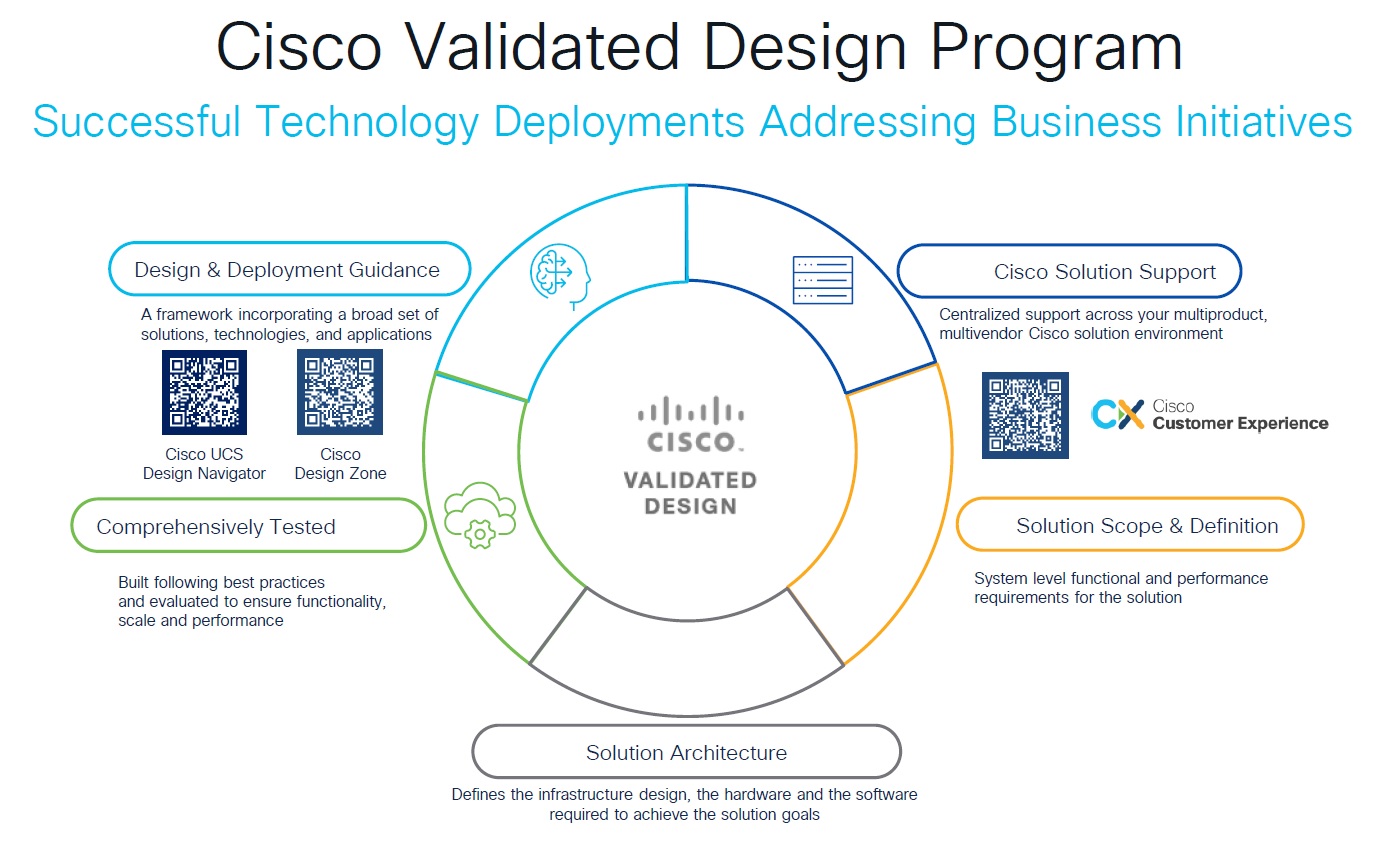معرفی CVD (Cisco Validated Design)