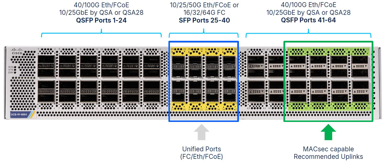 Cisco UCS FI 6664