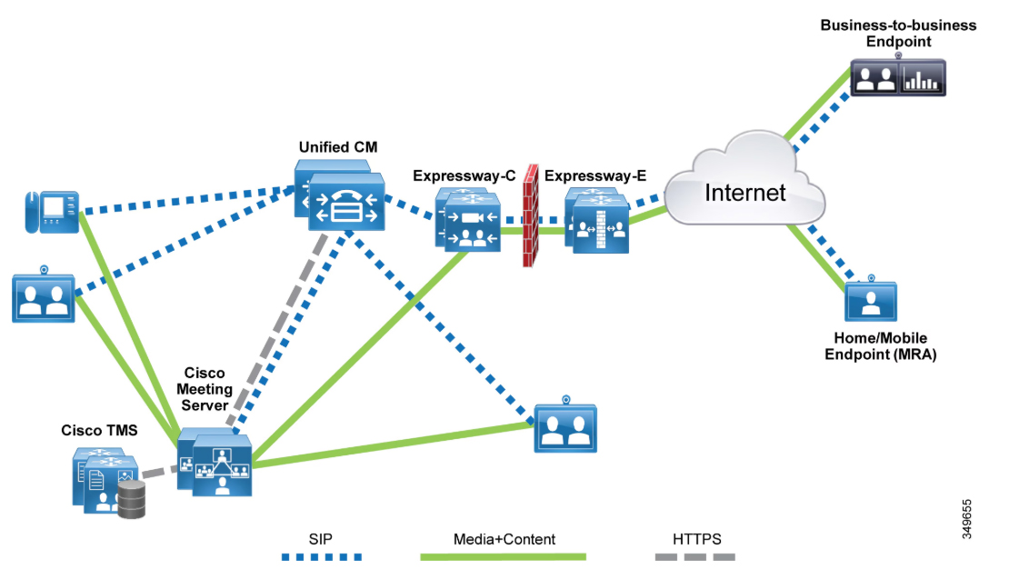 Cisco Meeting Server Network Deployment