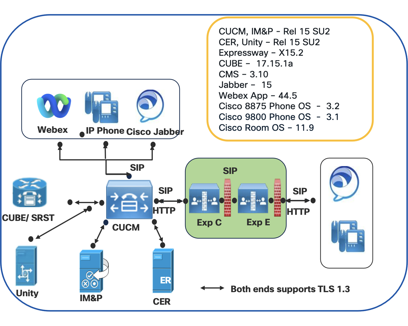 CUCM 15 Architecture