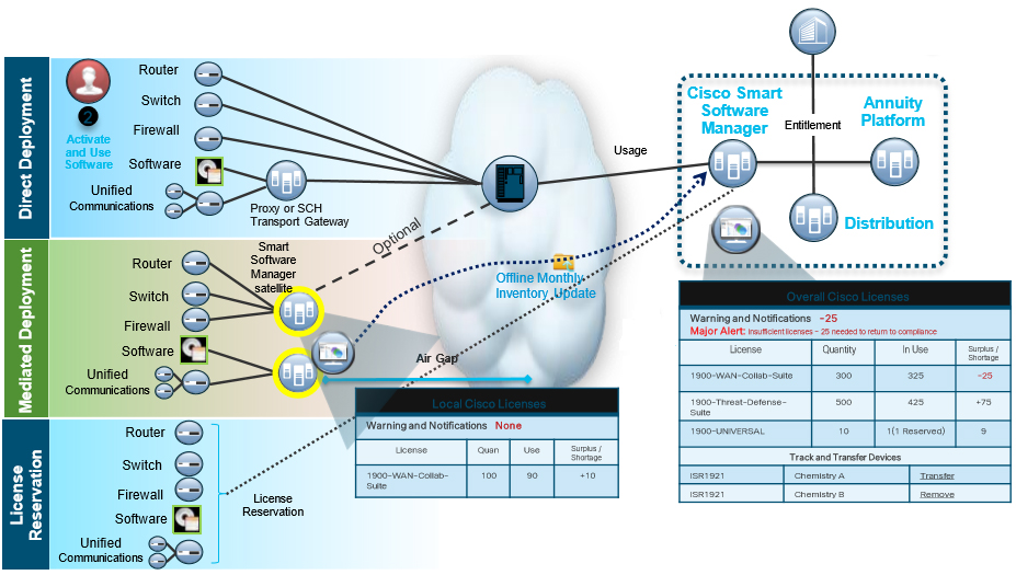 Cisco Smart Licensing Architecture