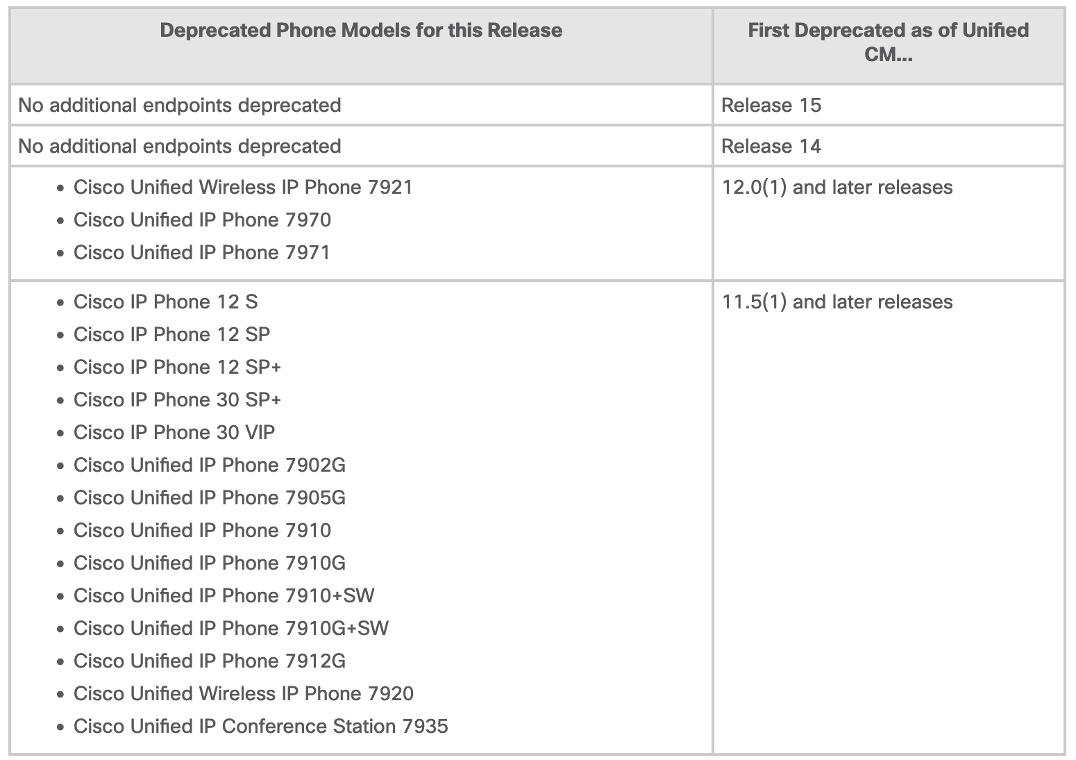 Deprecated Phone Models in CUCM 15