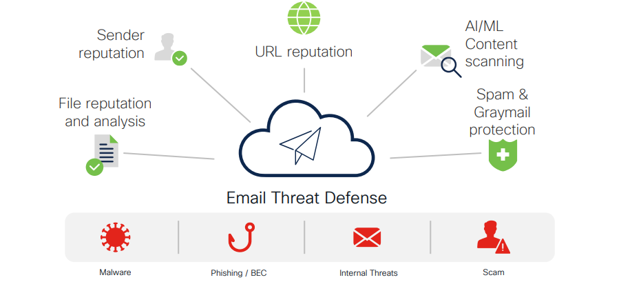 Cisco Secure Email Threat Defense Overview