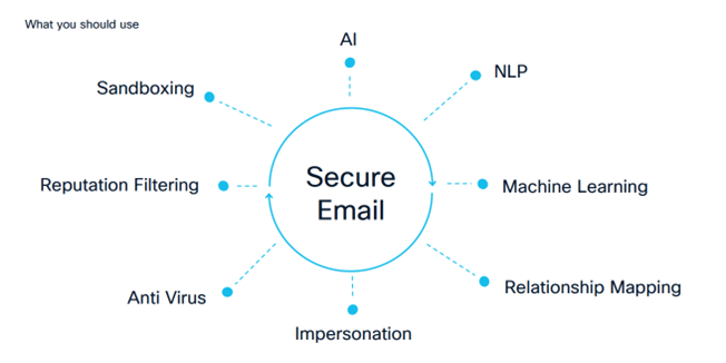 AI and Machine Learning in Secure Email