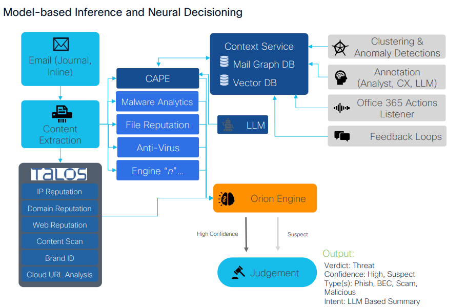Model Based Inference and Neural Decisioning