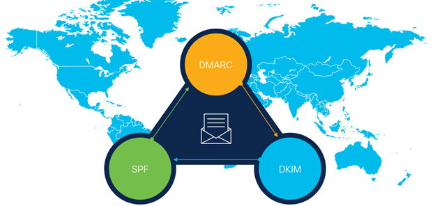 Email Authentication