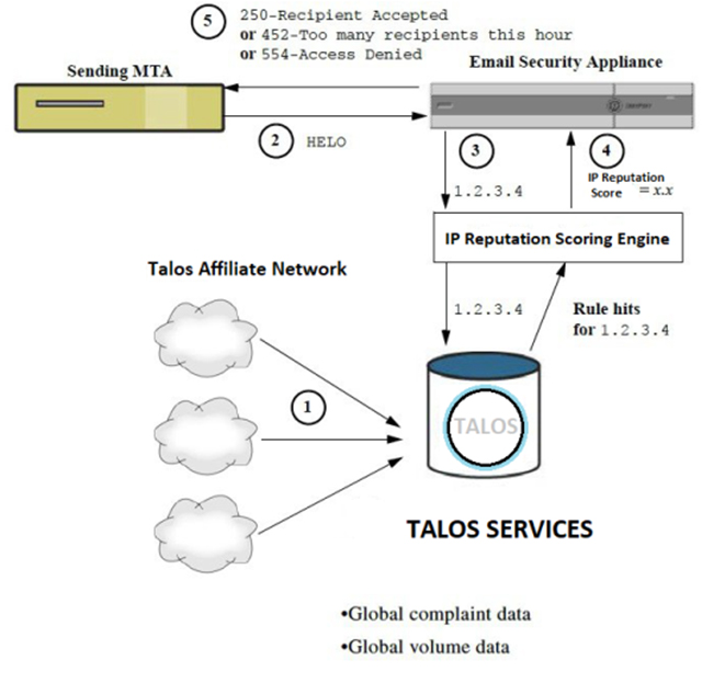 IP and Domain Reputation Filtering