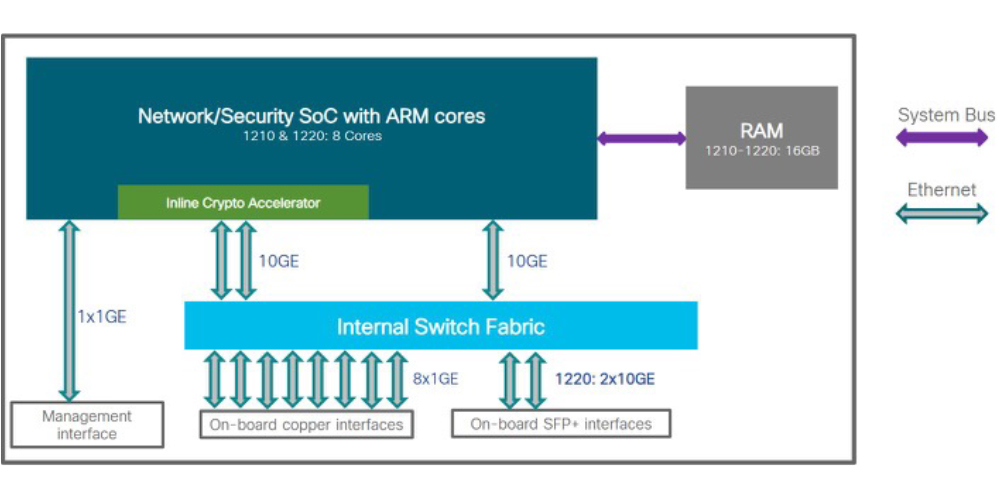 Cisco Secure Firewall 1200 Architecture