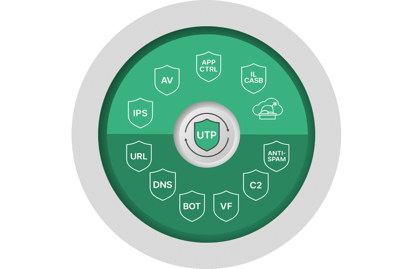 FortiGate Next Generation Firewall