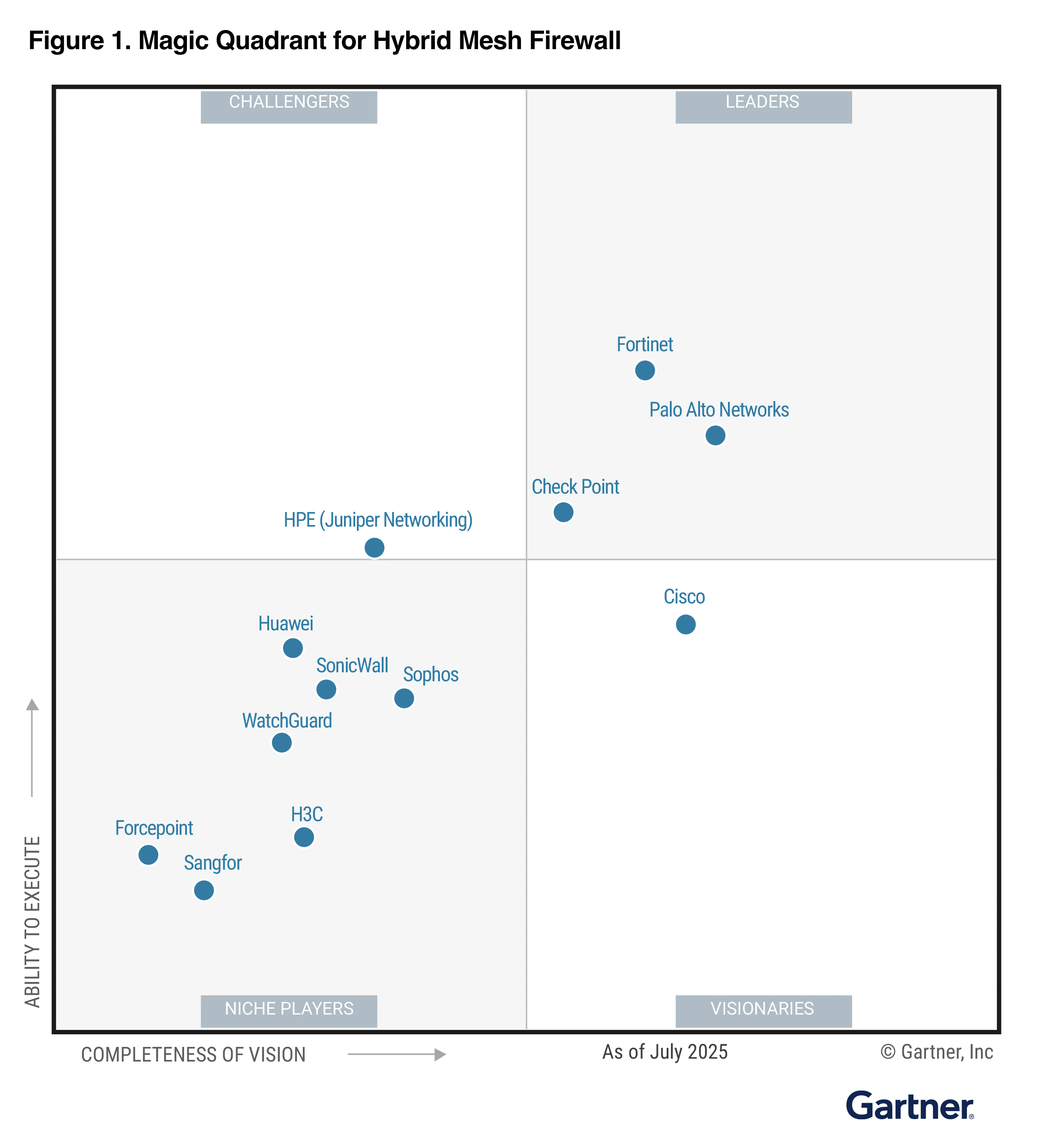 Fortinet Gartner Magic Quadrant
