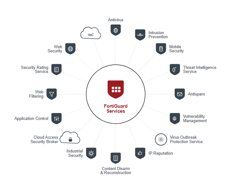 FortiGuard Security Services
