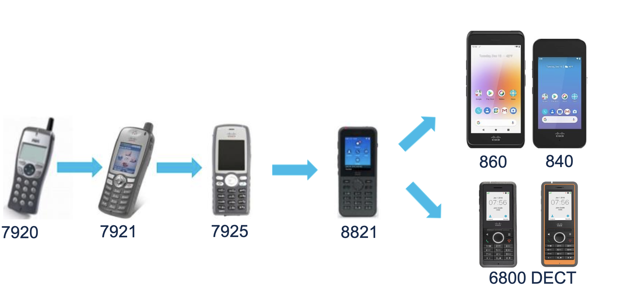 Cisco Wireless Phones