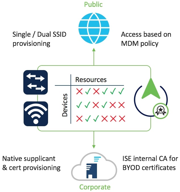 راه‌حل ISE BYOD