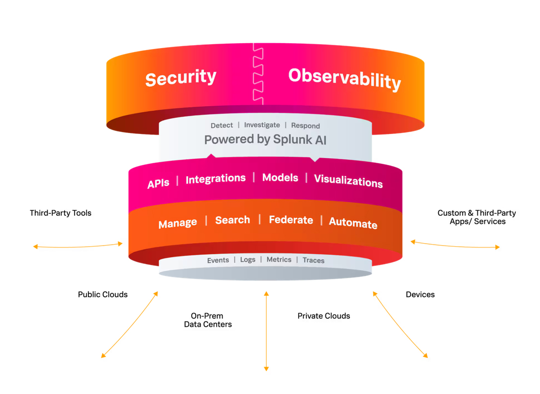 Splunk Security and Observability