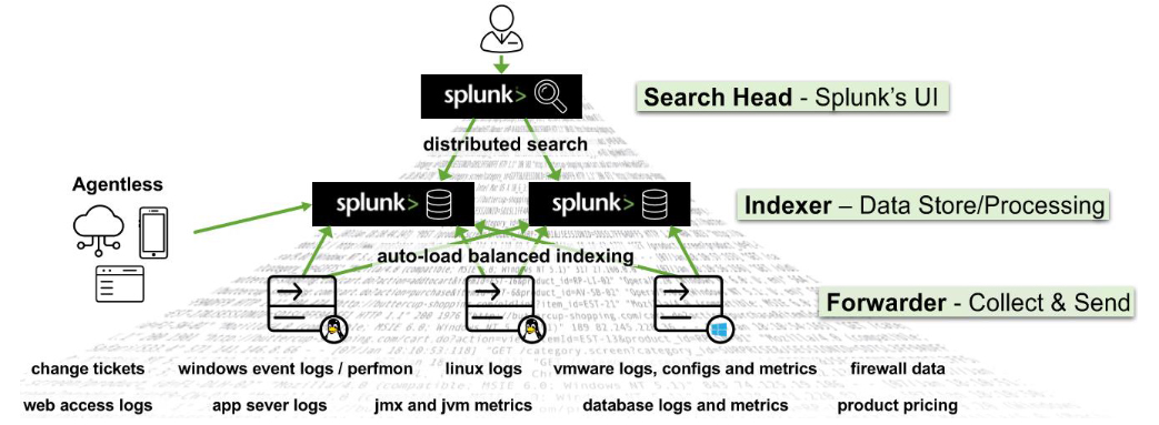 Splunk Search Head Cluster