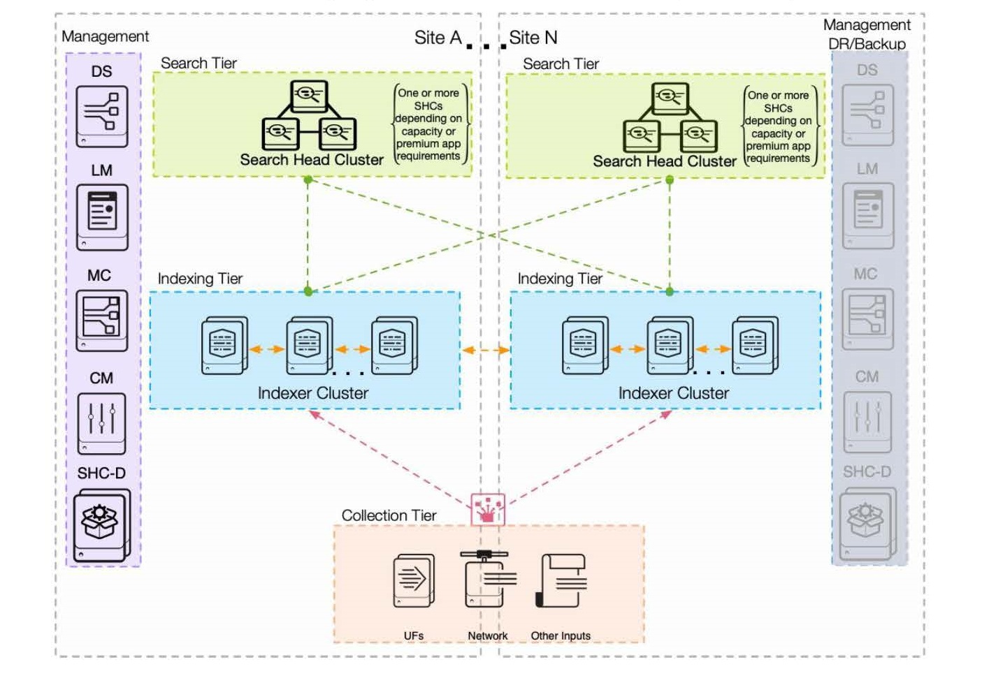 Splunk Multisite Deployment