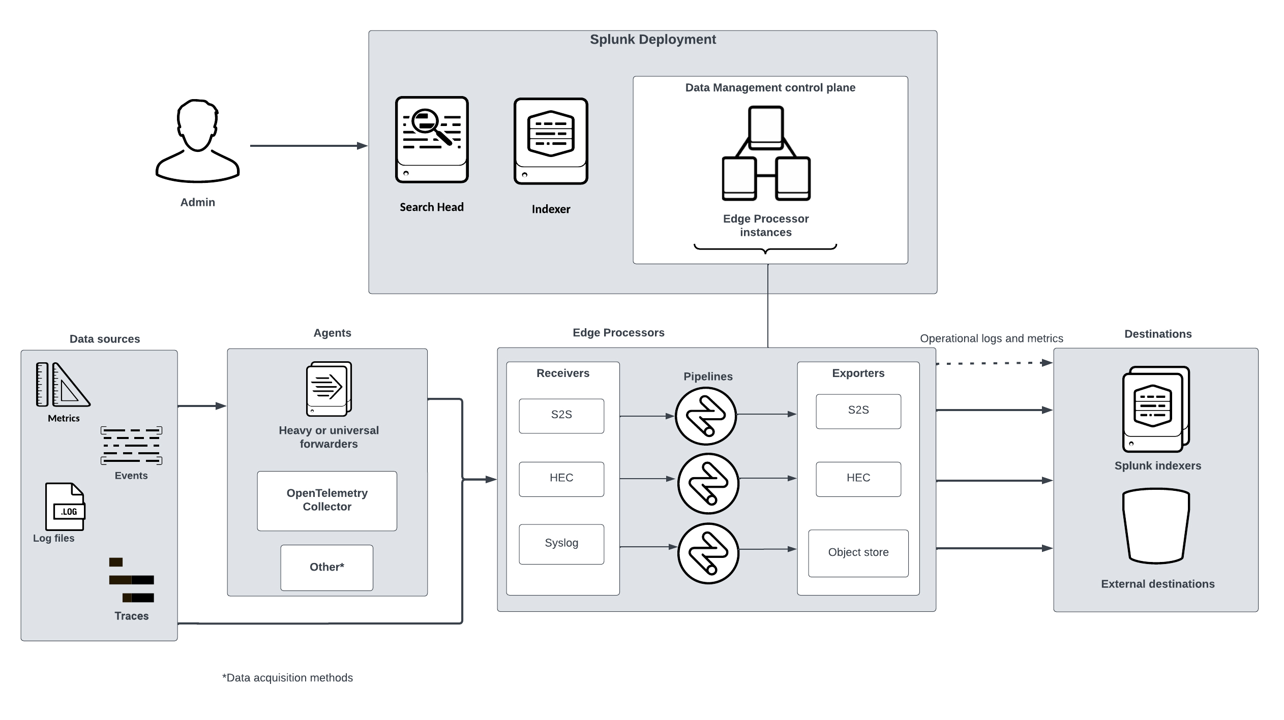 Splunk Deployment Architecture