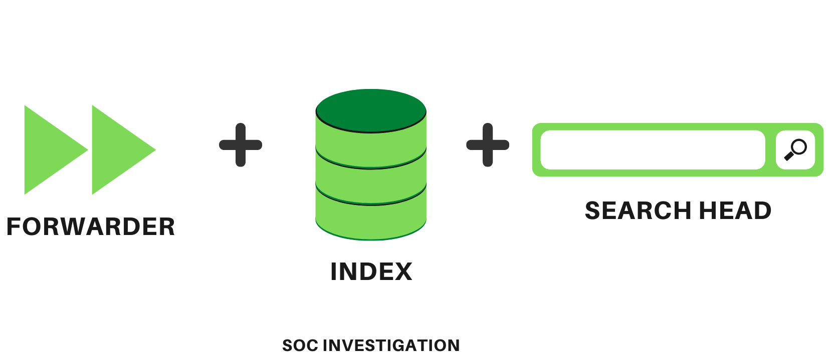 Splunk Forwarder Indexer Search Head