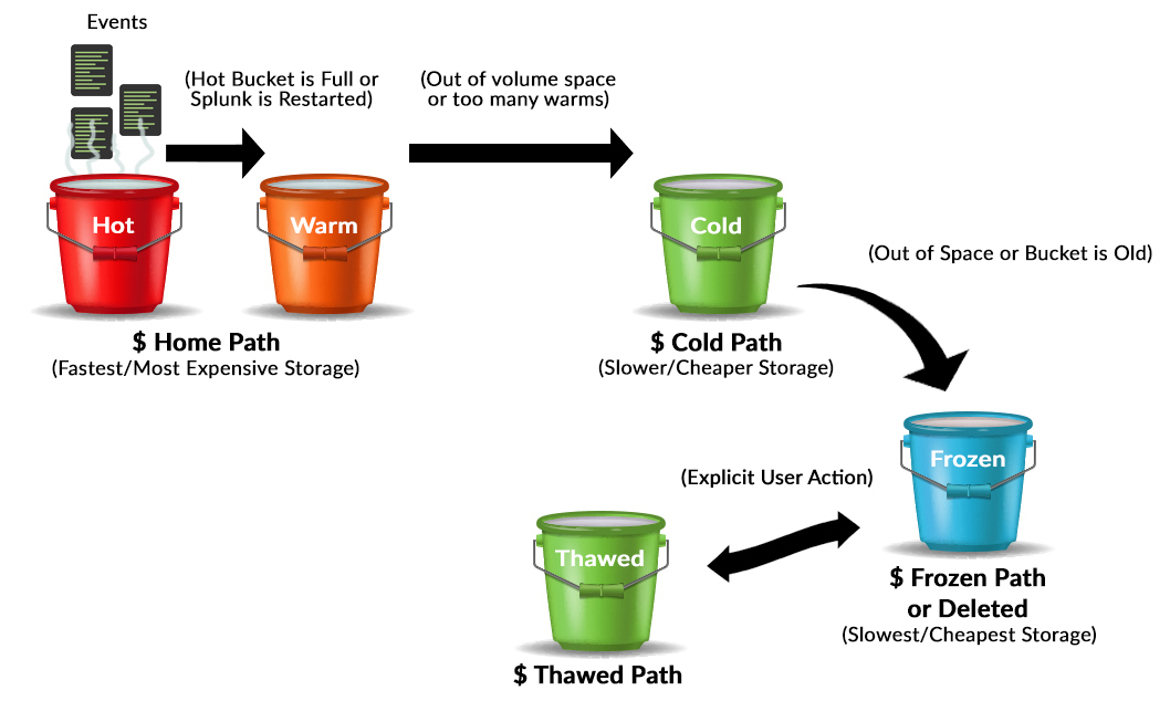 Splunk Bucket Lifecycle