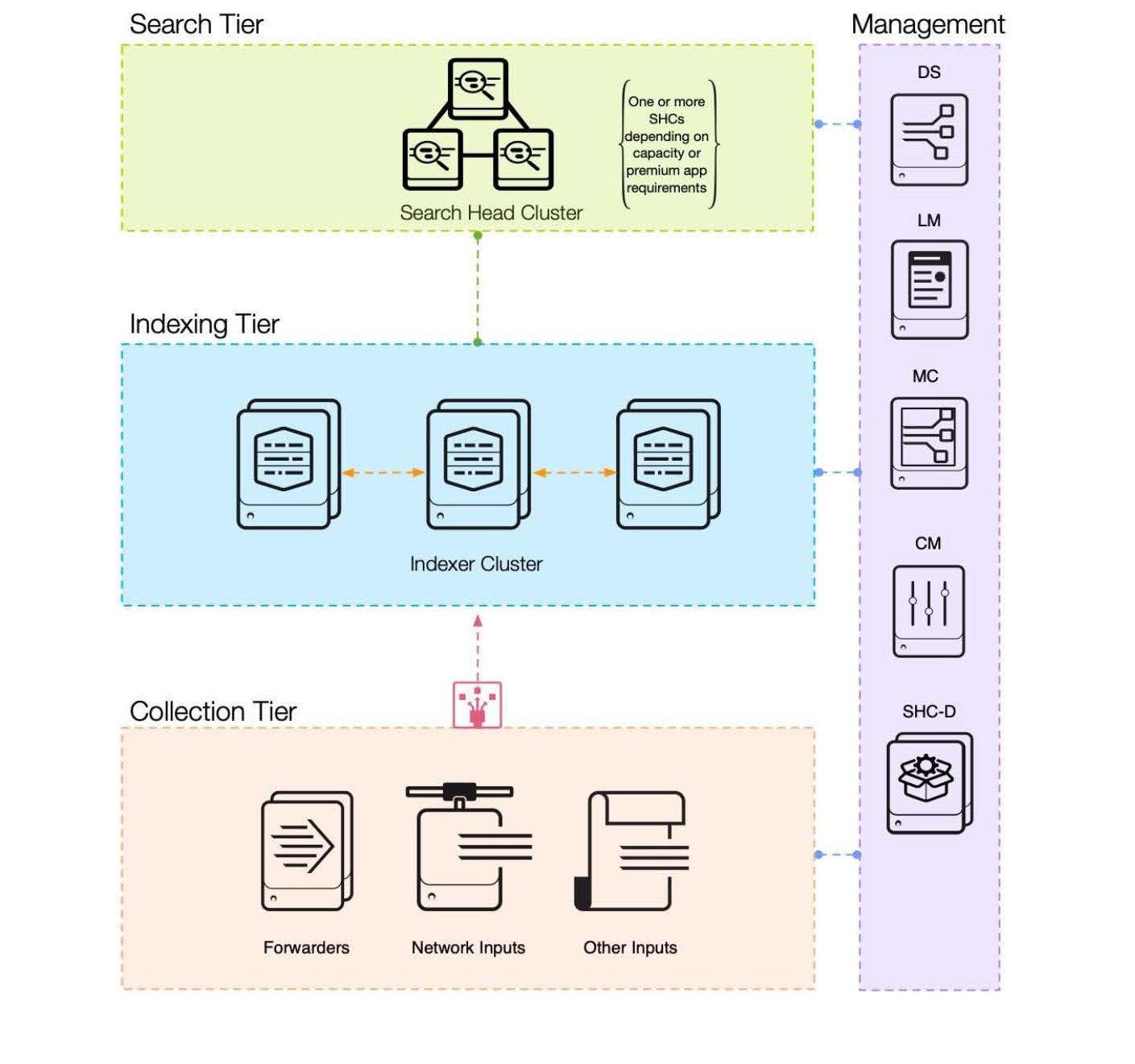 Splunk Clustered Deployment