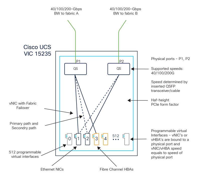 Cisco UCS VIC 15235 Logical Architecture