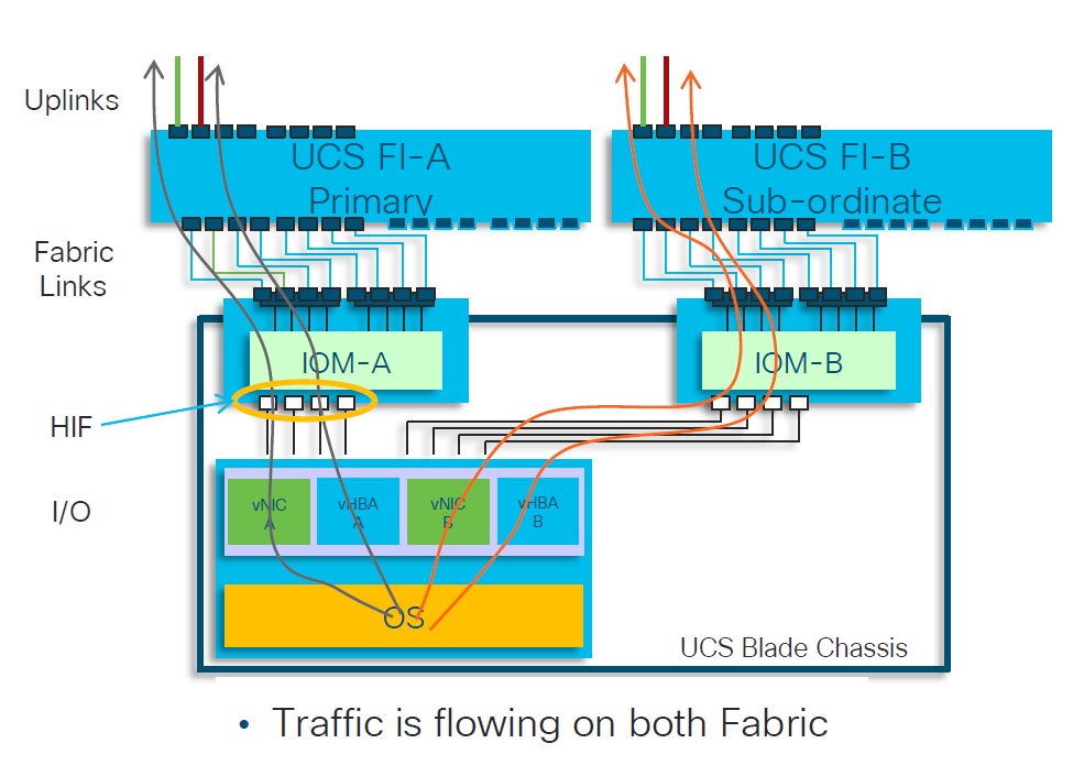  بررسی ترافیک از  Blade به FI