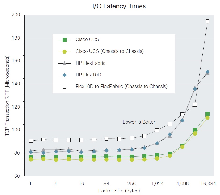  تست Latency ترافیک East-West