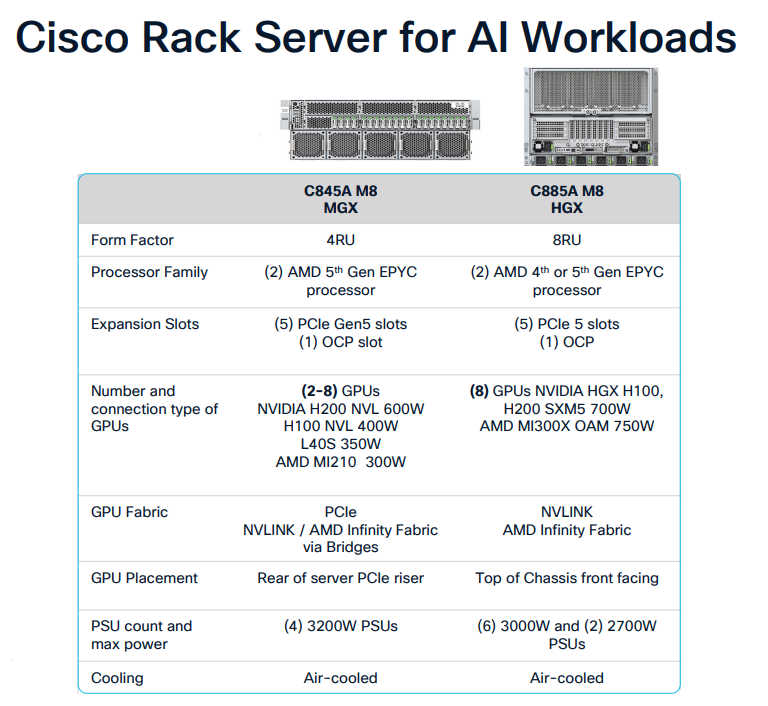 Cisco Rack Server for AI Workloads C845A M8 and C885A M8