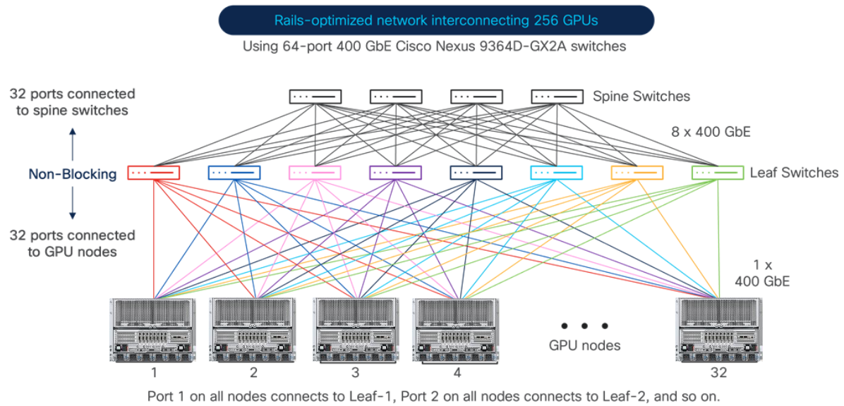 Cisco GPU Backend Network 400GbE