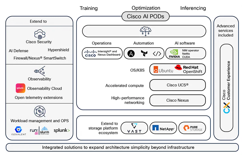 Cisco AI POD Architecture with UCS C880A M8
