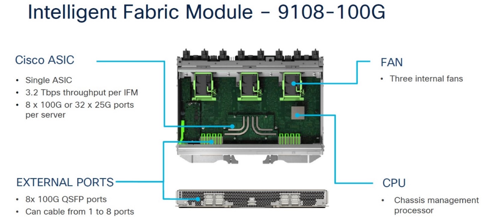 Intelligent Fabric Module 9108-100G architecture