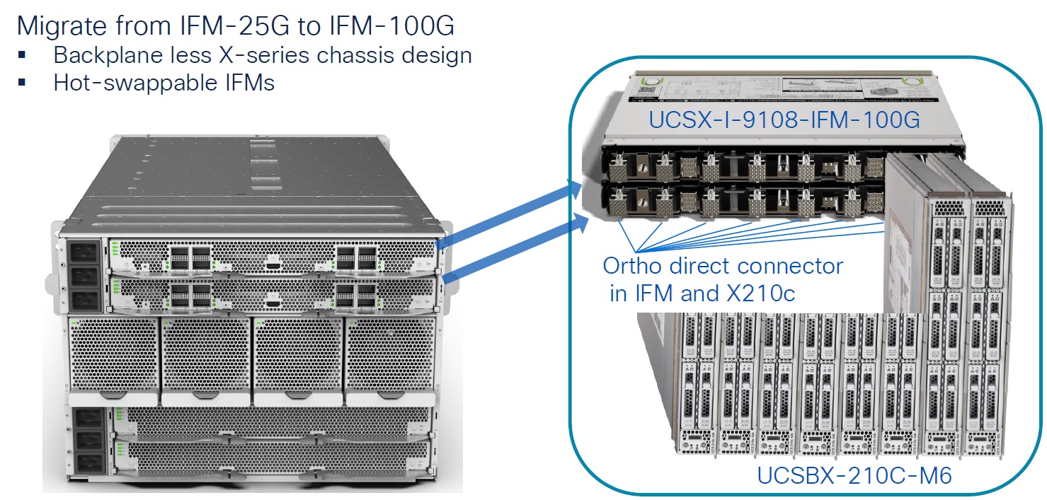 Migrate from IFM-25G to IFM-100G