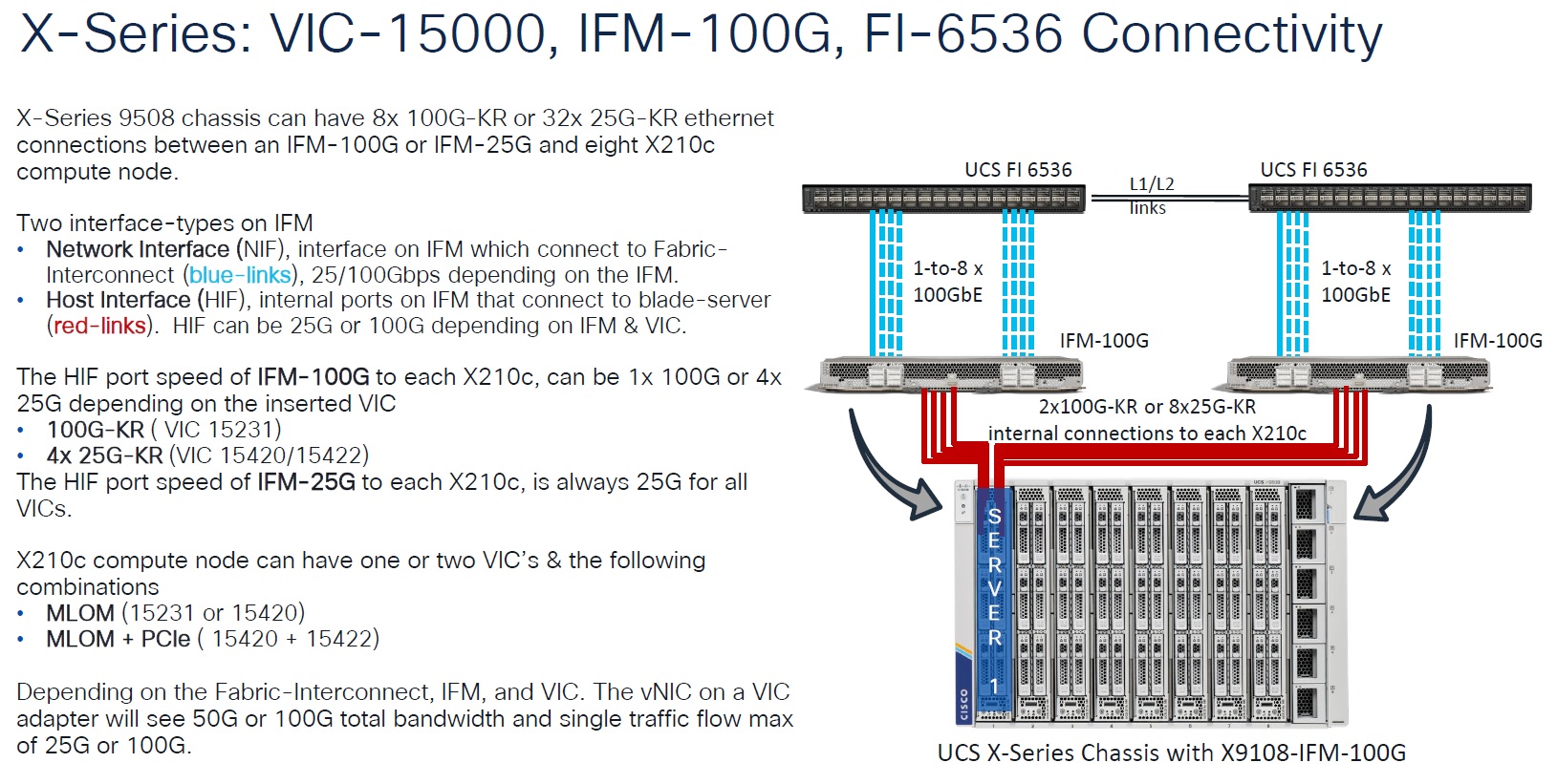 VIC IFM and Fabric Interconnect 100G connectivity