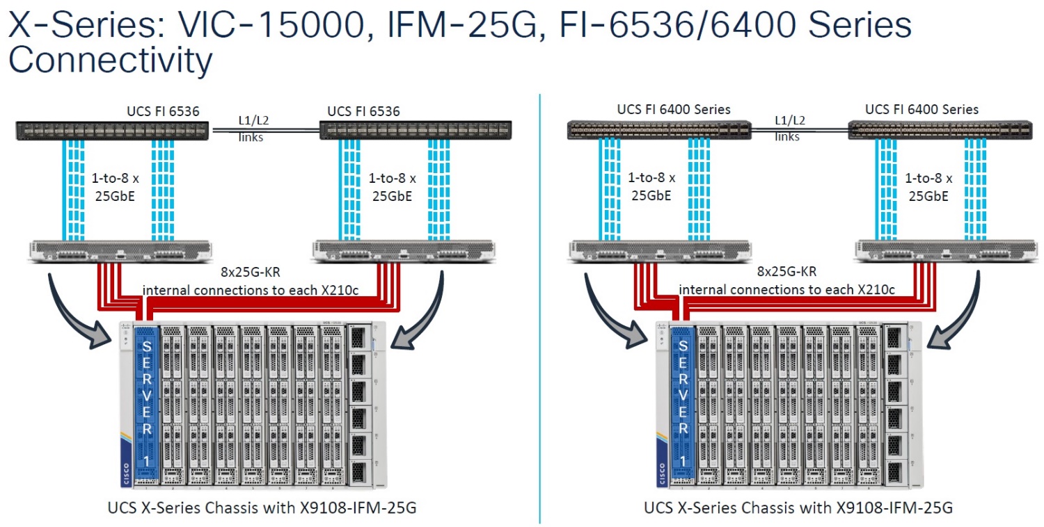 VIC IFM and Fabric Interconnect 25G connectivity