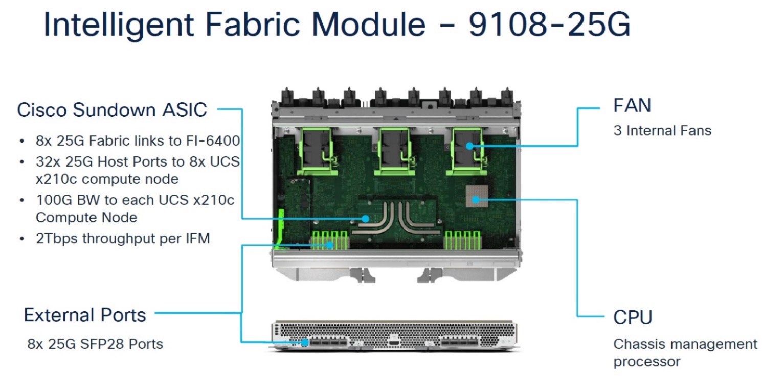 Intelligent Fabric Module 9108-25G architecture