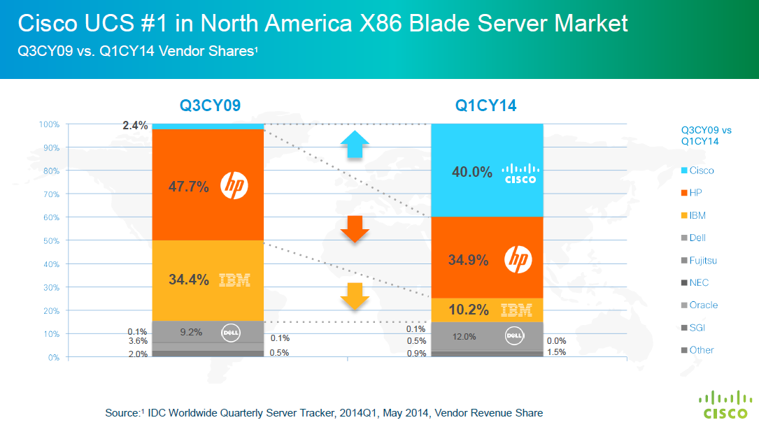 Cisco UCS Market Leadership
