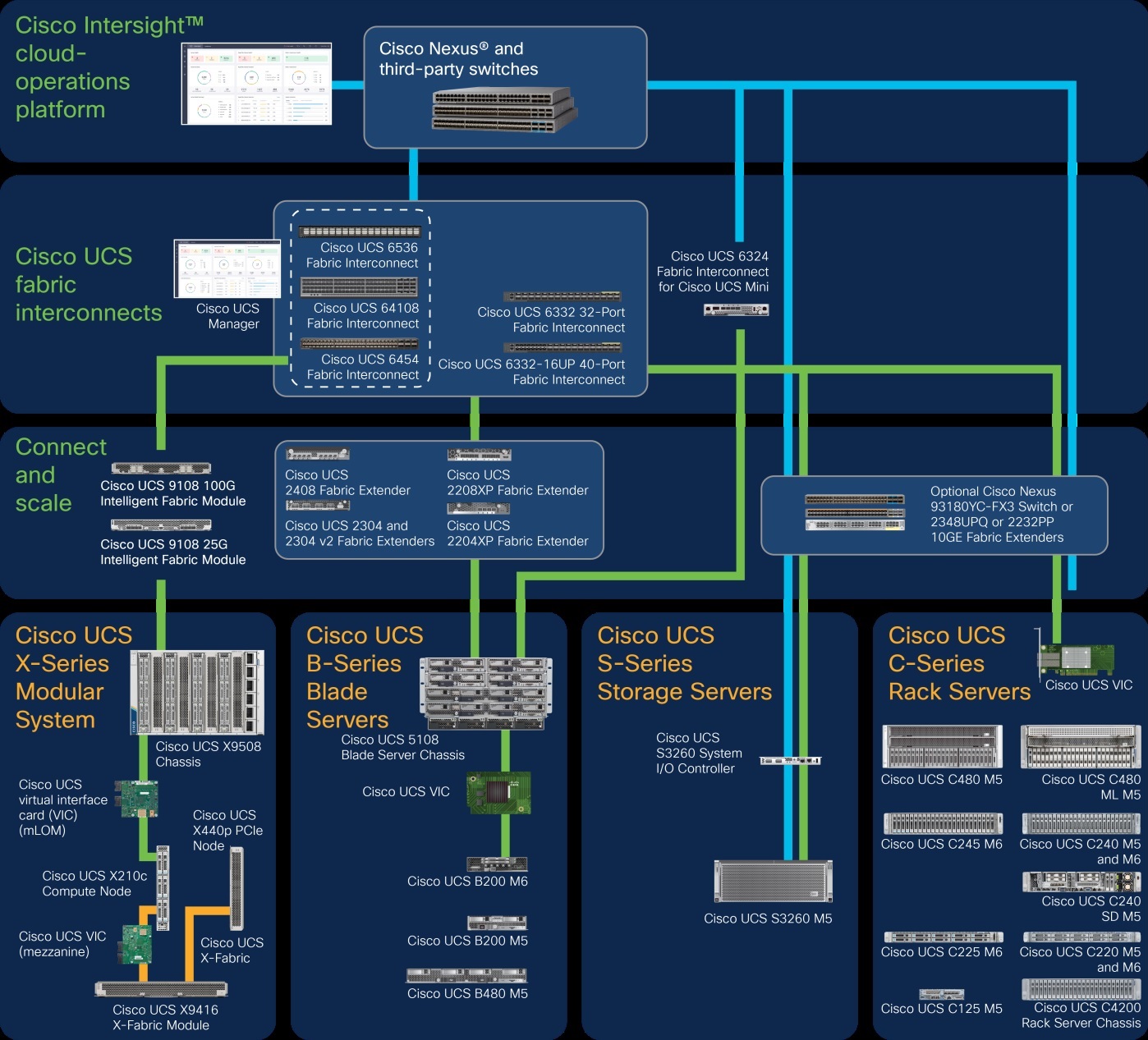 Cisco UCS Ecosystem