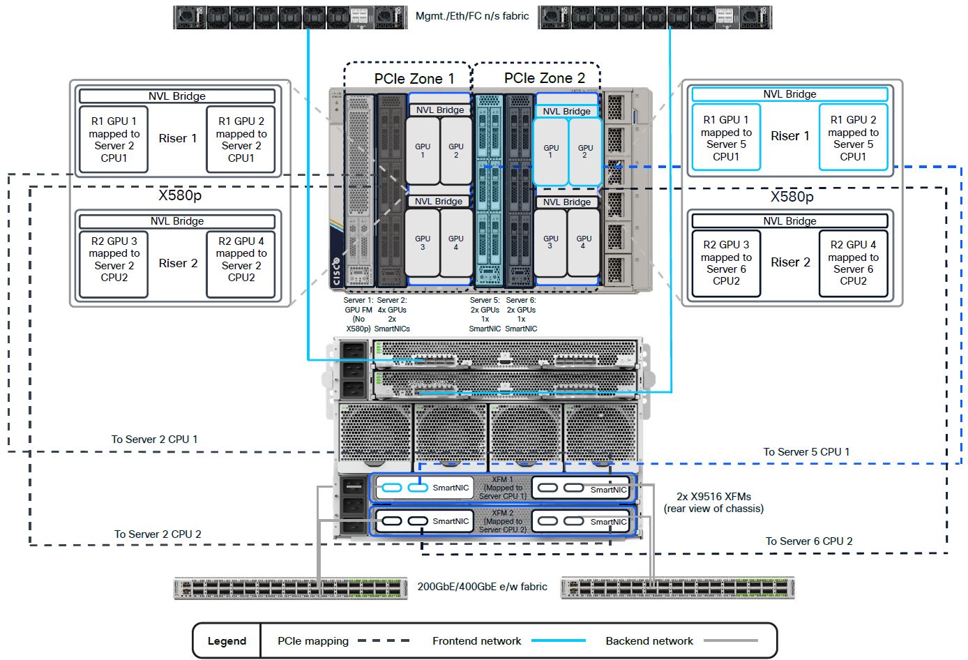 Cisco X-Fabric Architecture