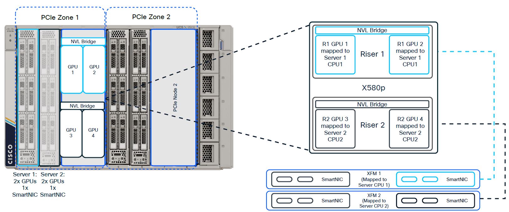 Cisco X580p connectivity with Compute Nodes