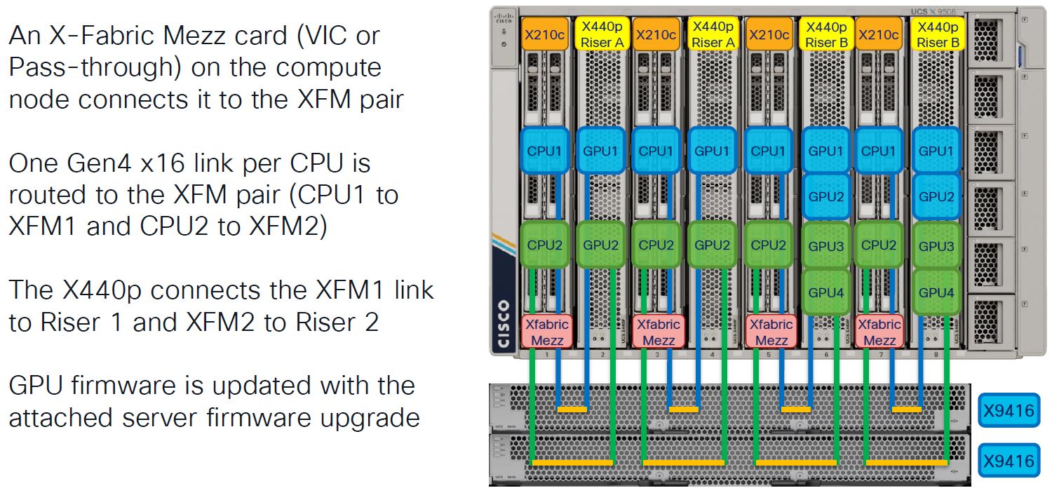 Cisco X-Fabric Mezz Card connectivity