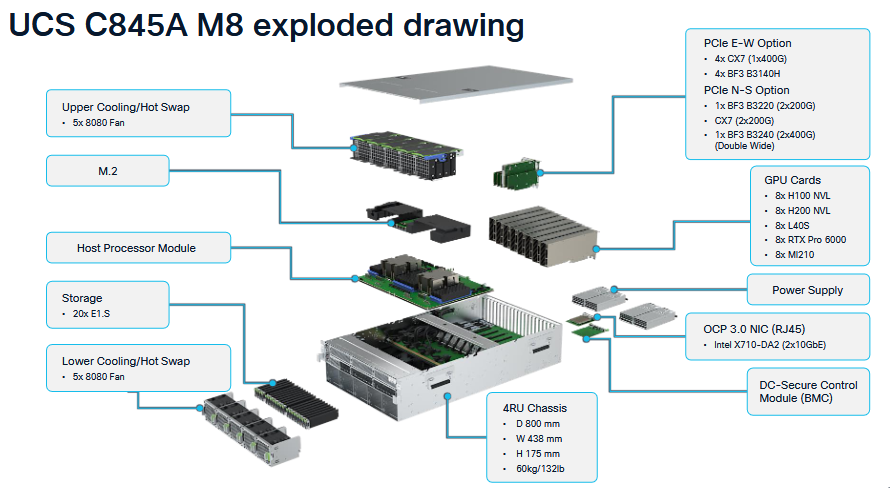 ساختار و مشخصات Cisco UCS C845A M8