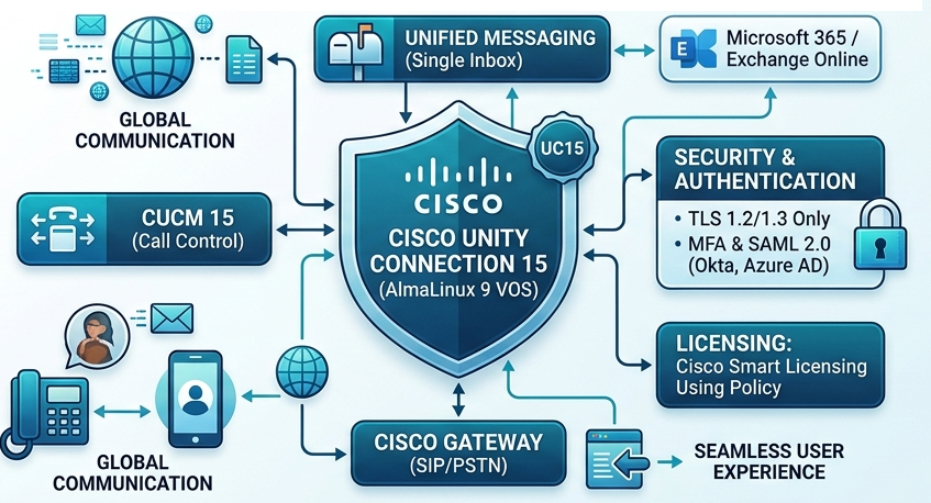 Cisco Unity Connection Architecture
