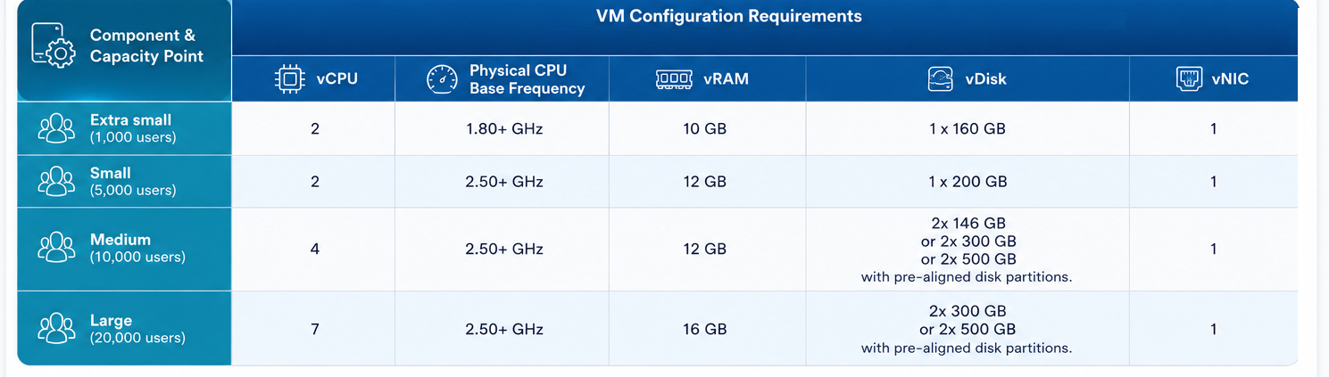 Cisco Unity Connection 15 Platform Requirements